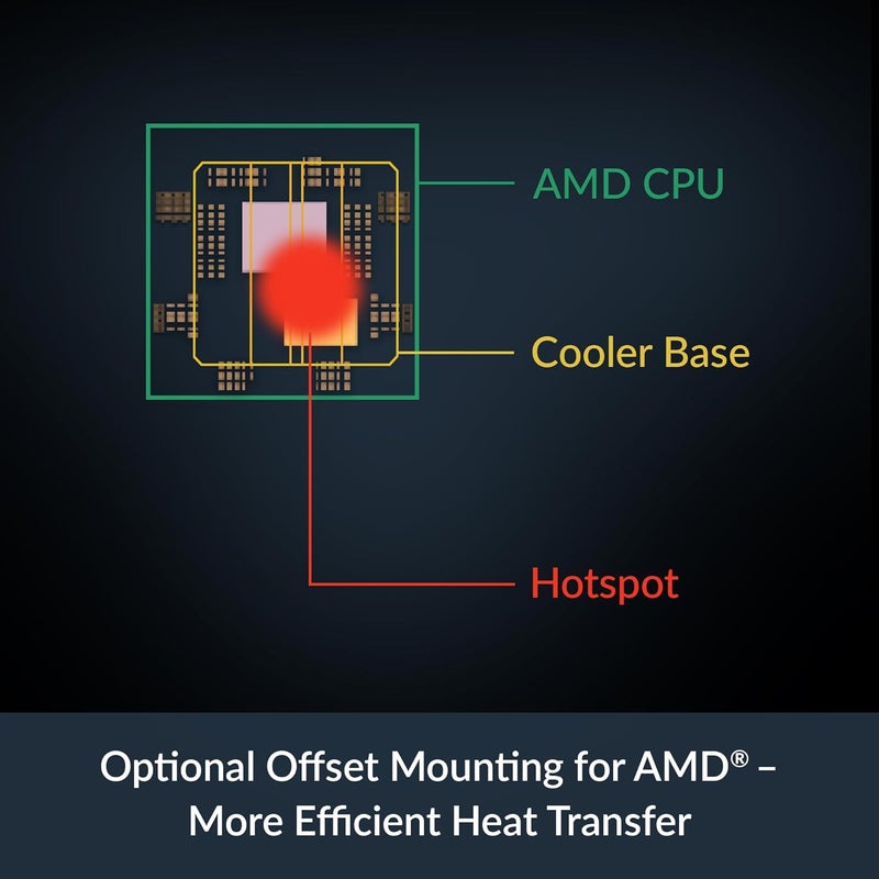Arctic Freezer 8A - Compact CPU Cooler for AMD AM5/AM4, Offset Mounting, 100 mm PWM Fan,Pre-Applied MX-6 Thermal Compound, Fluid Dynamic Bearing - Image 4